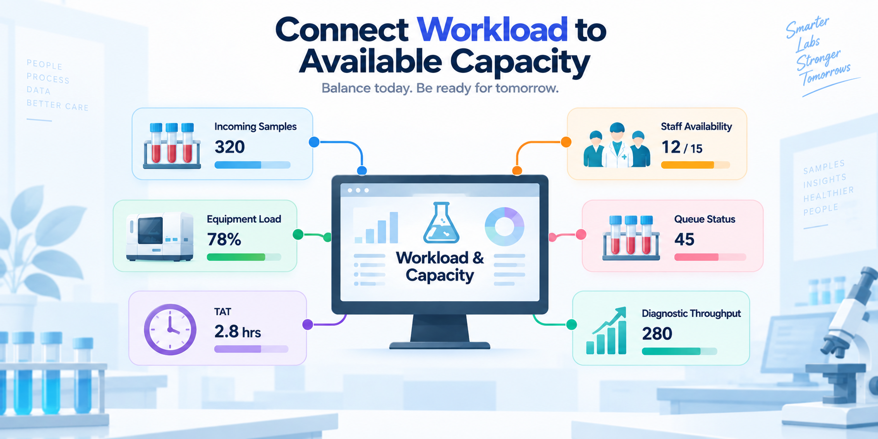 Connect workload to available capacity