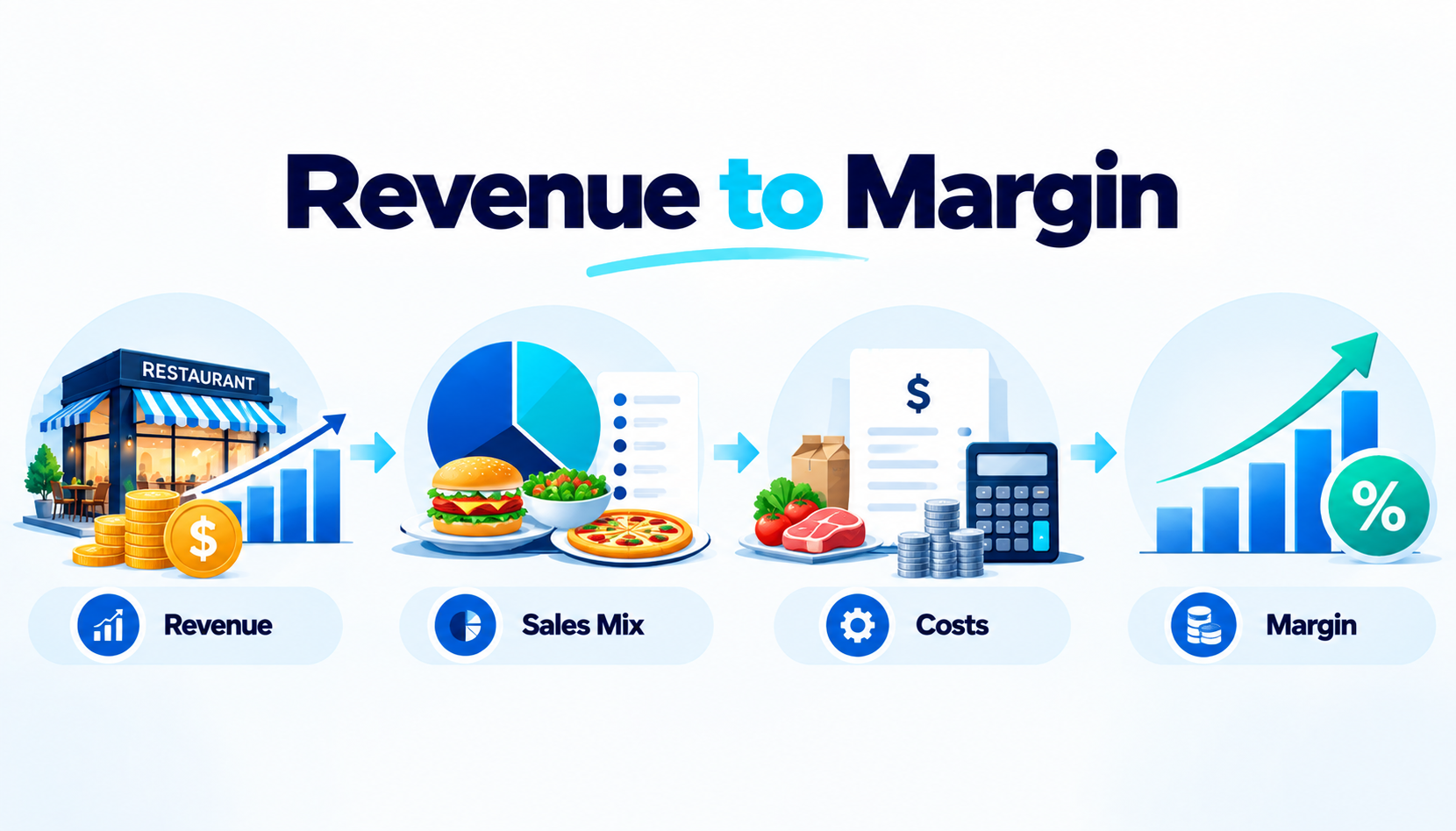 Trace the full chain from revenue to margin