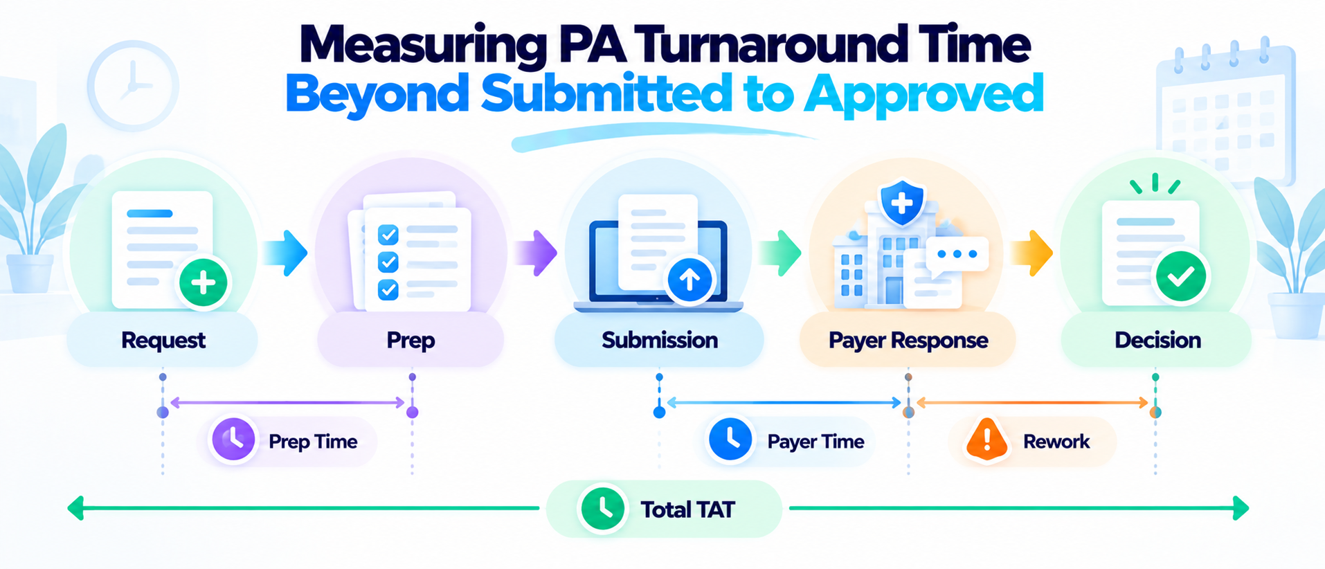 Measuring Prior Authorisation Turnaround Time