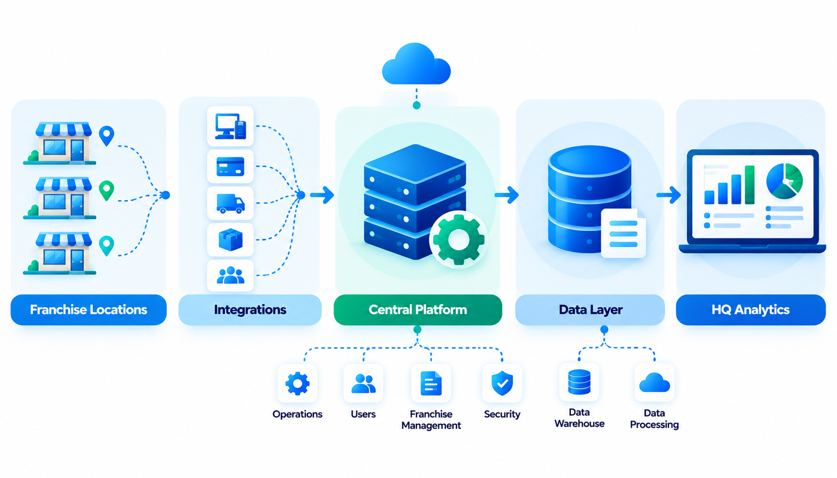Franchise Tech Architecture Flow