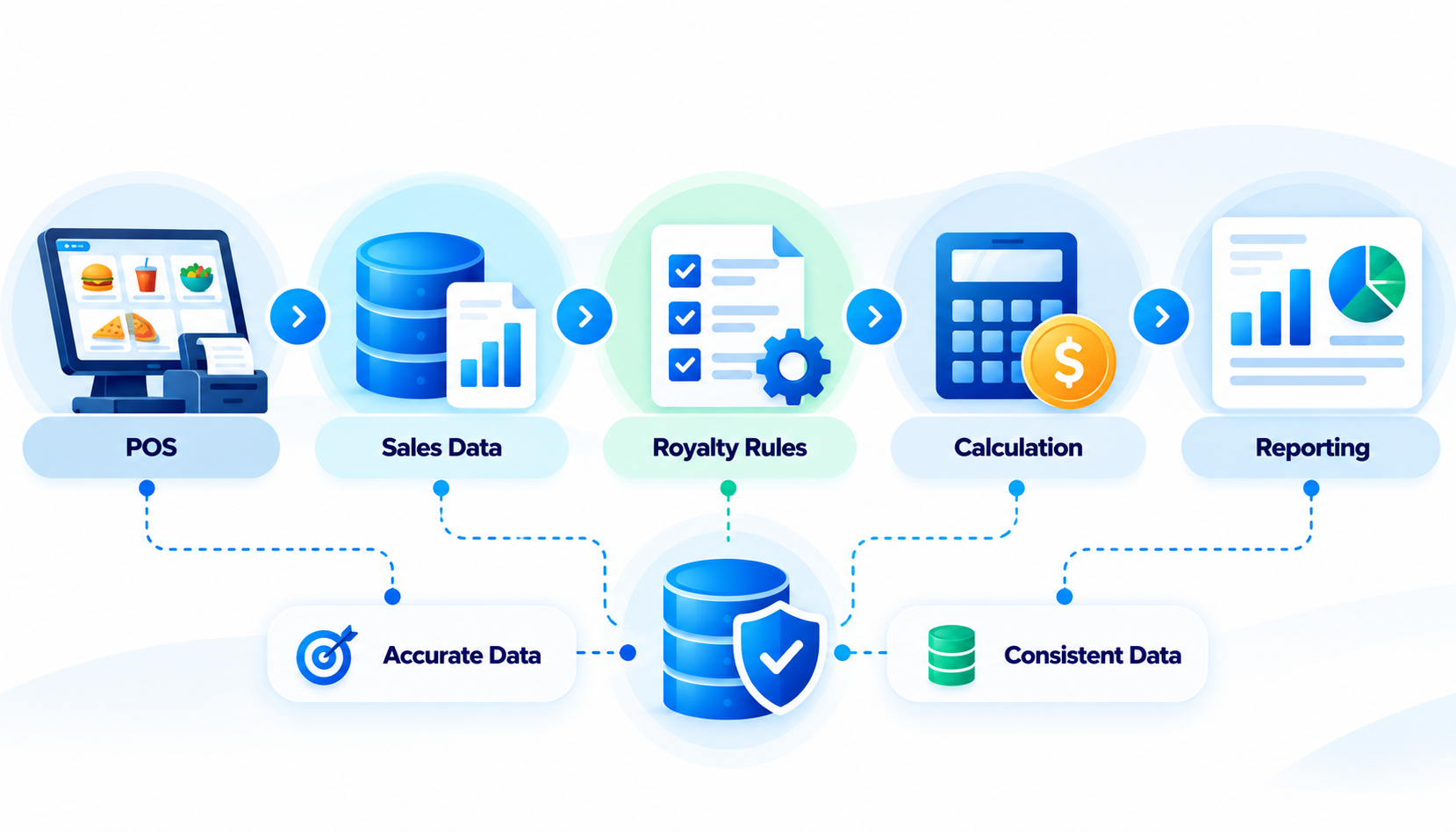 Royalty Data Flow and Quality Pipeline
