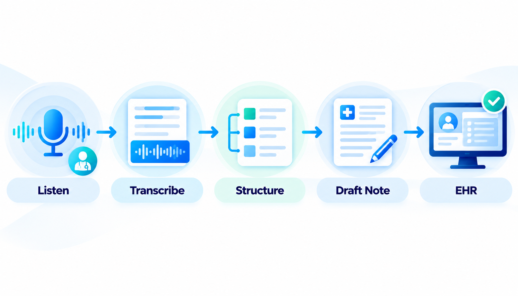 Medical AI Scribing Workflow