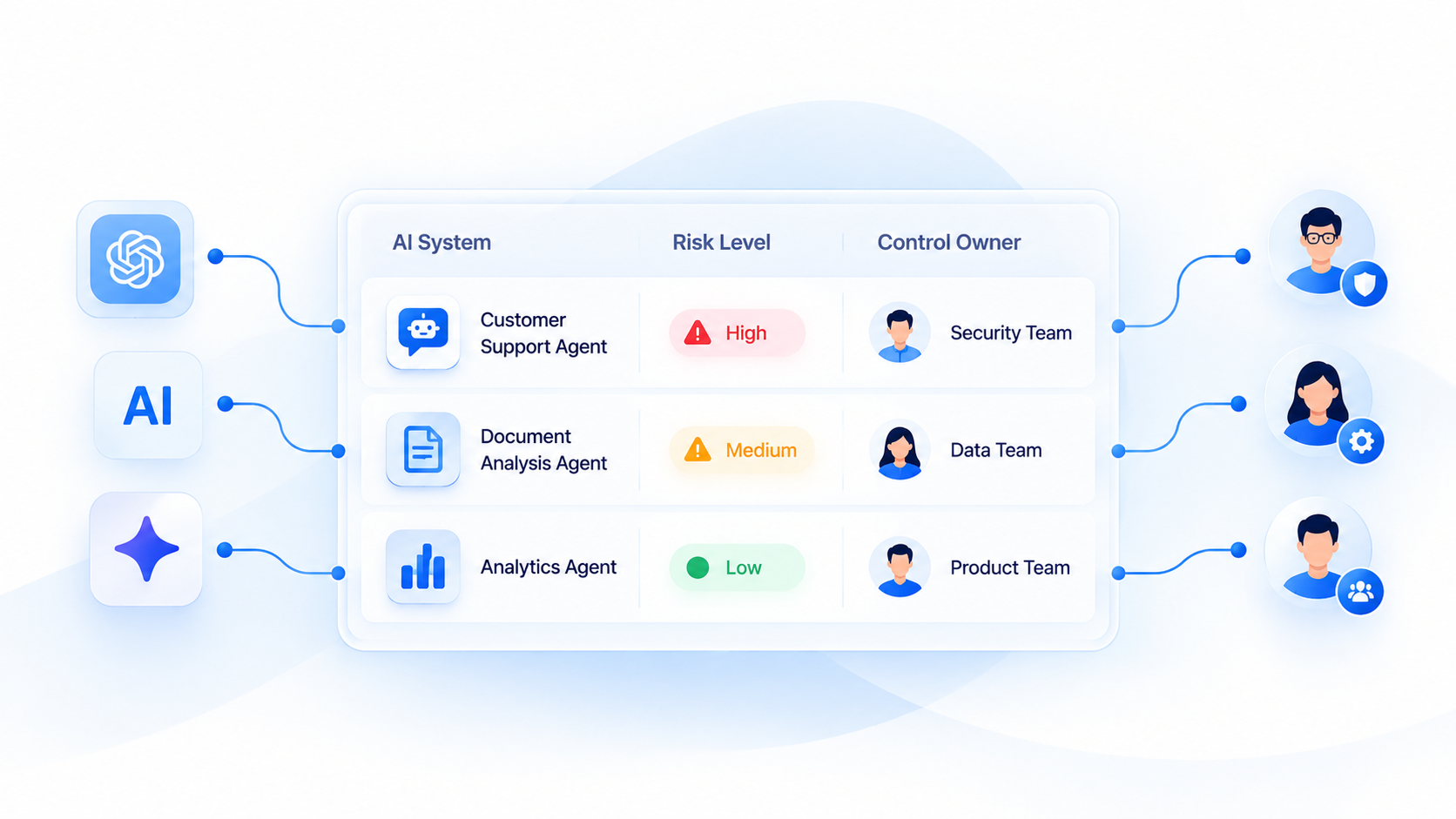 AI inventory with enforceable controls