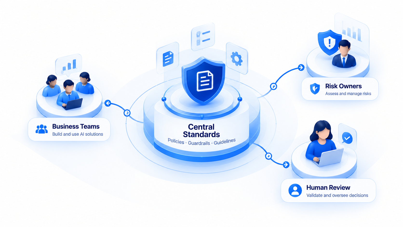 Centralize standards, delegate decisions