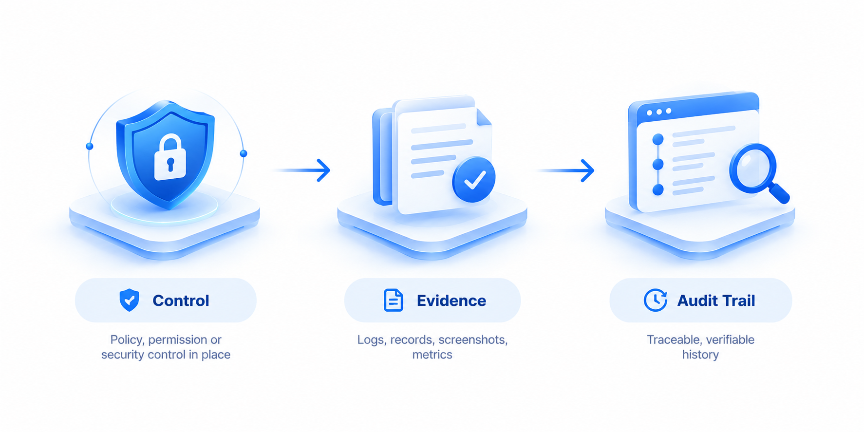 Design evidence into every control