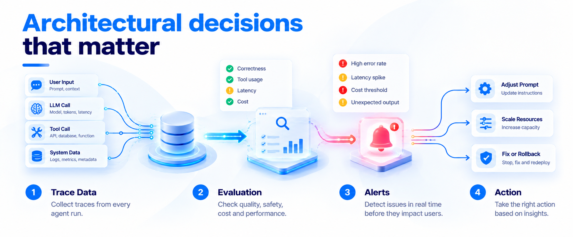 Architectural decisions that matter
