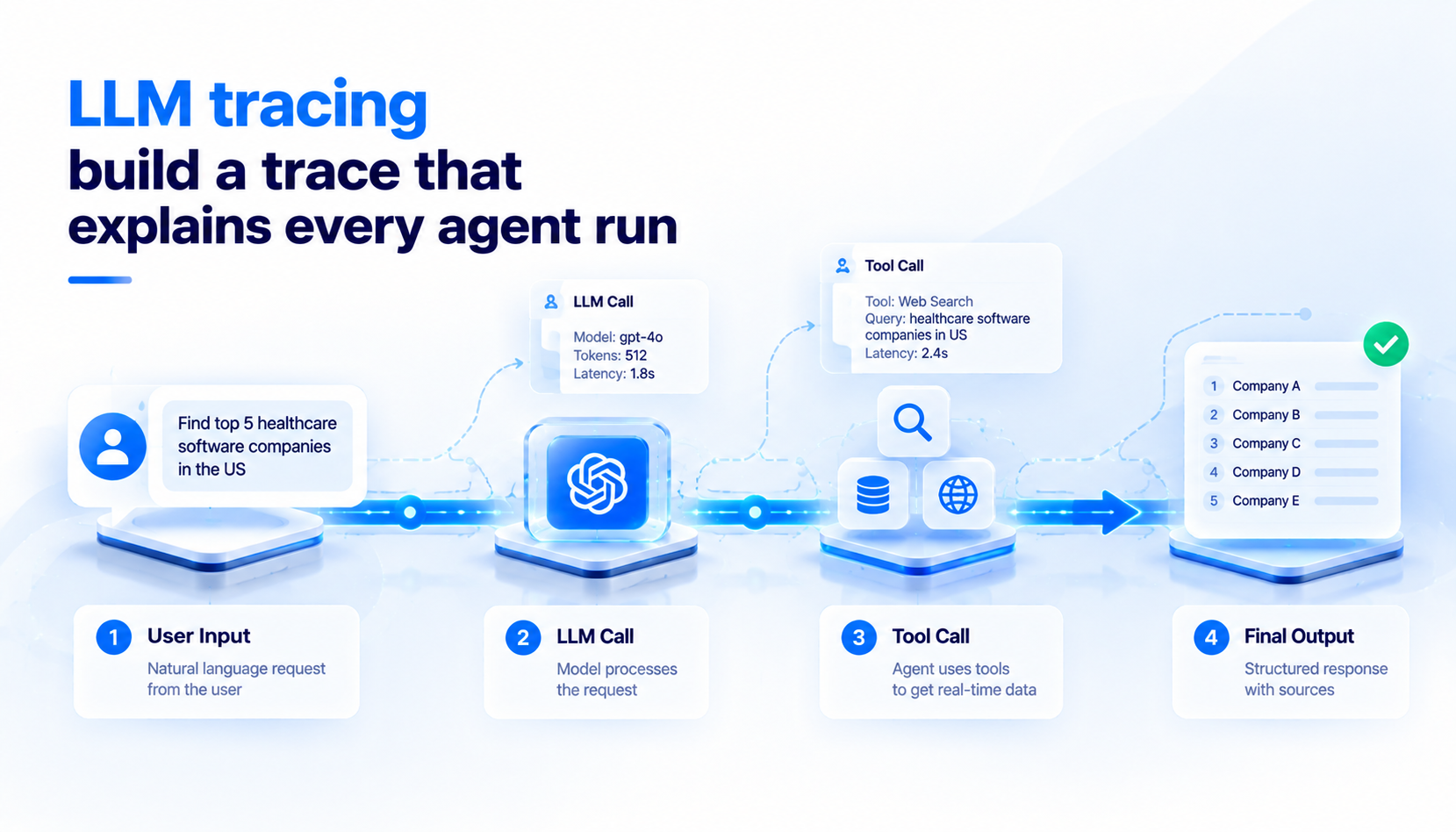 LLM tracing: build a trace that explains every agent run