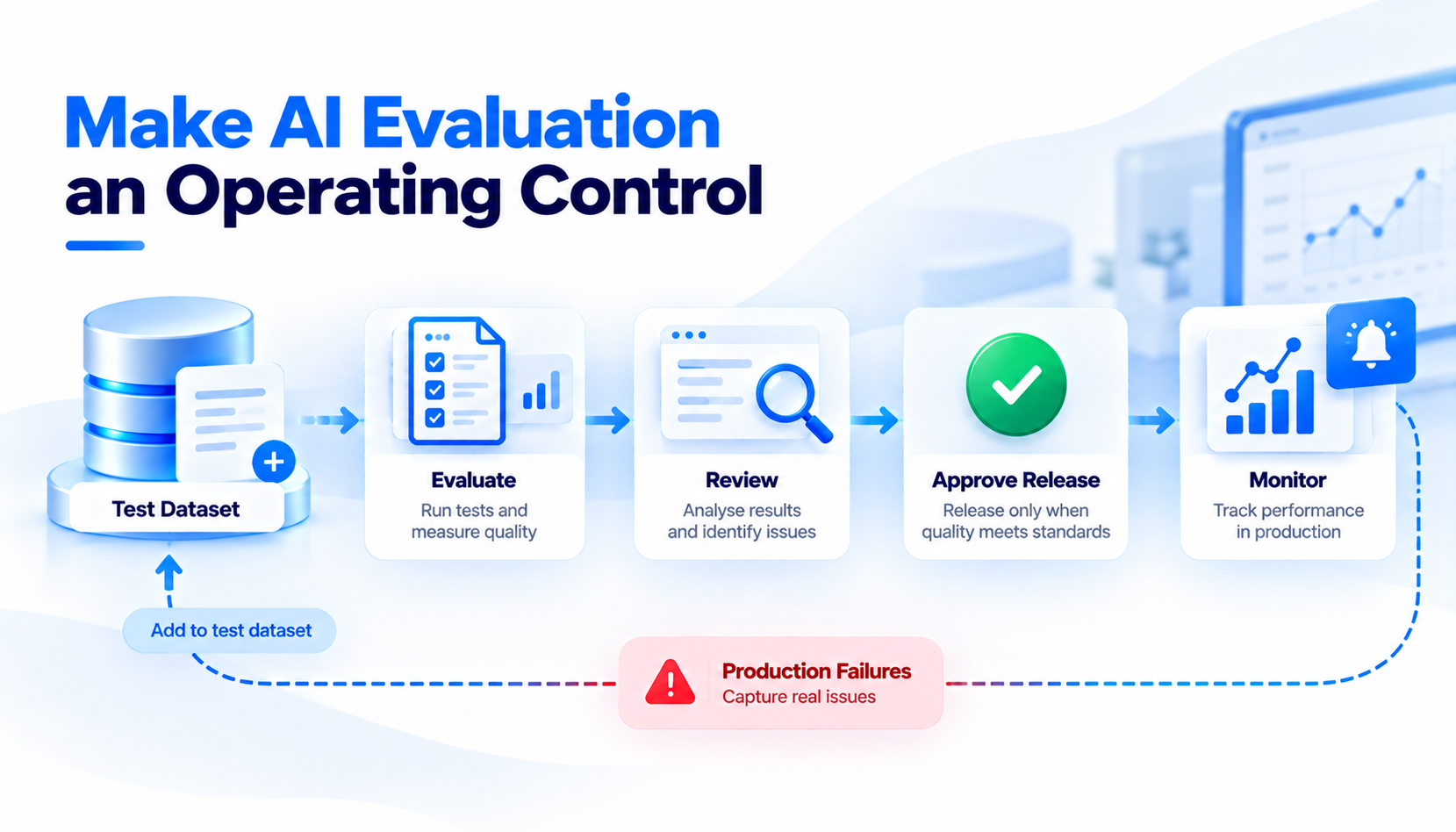 Make AI evaluation an operating control