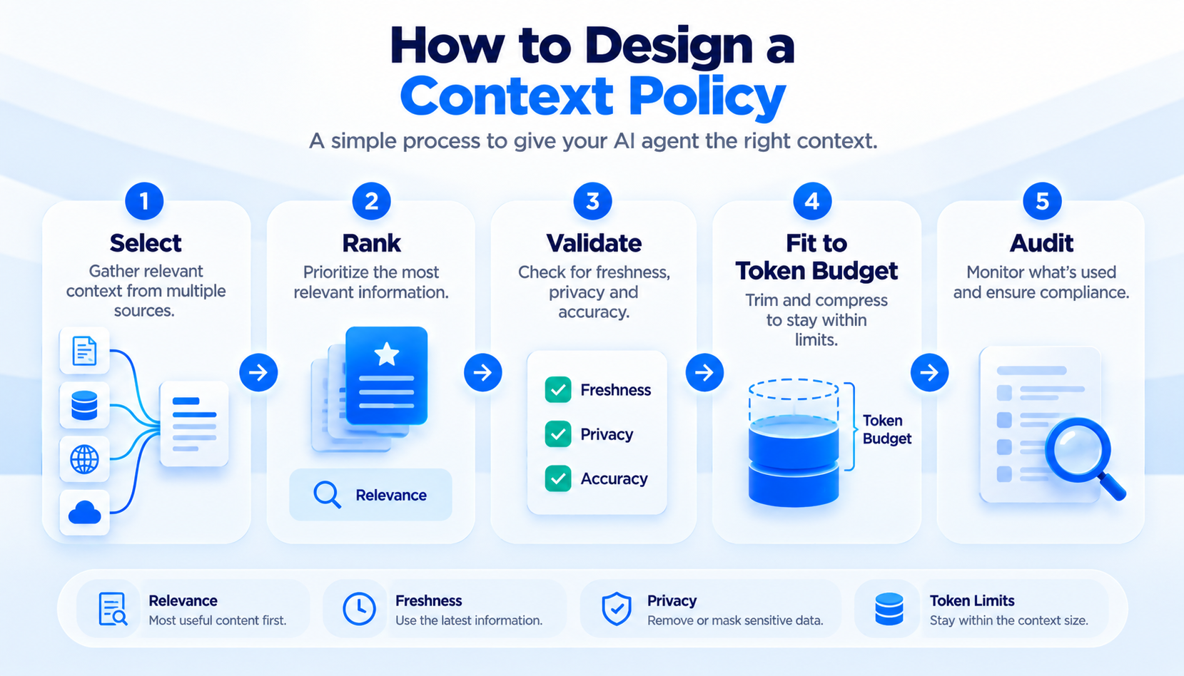 How to design a context policy
