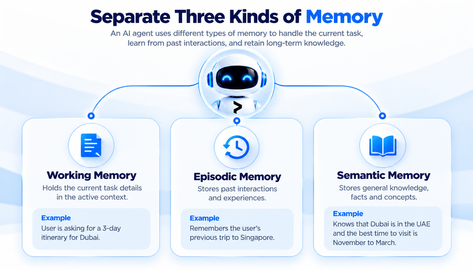 Separate three kinds of memory