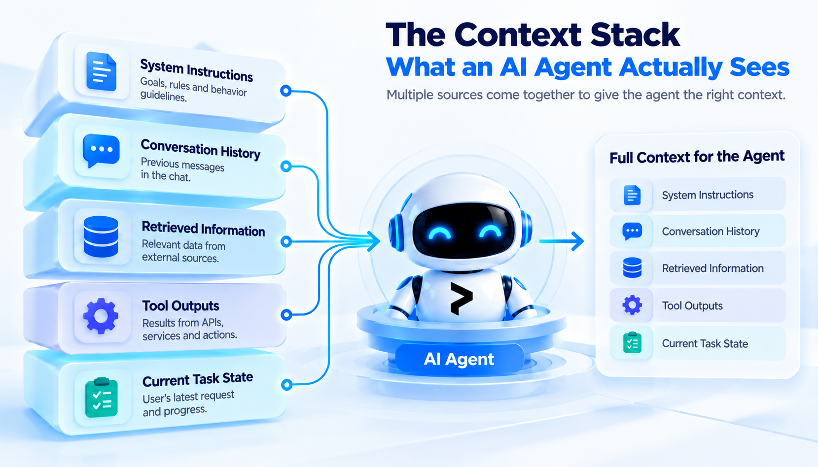 The context stack: what an AI agent actually sees