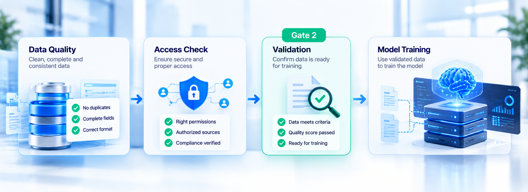 Gate 2: establish data readiness before model training