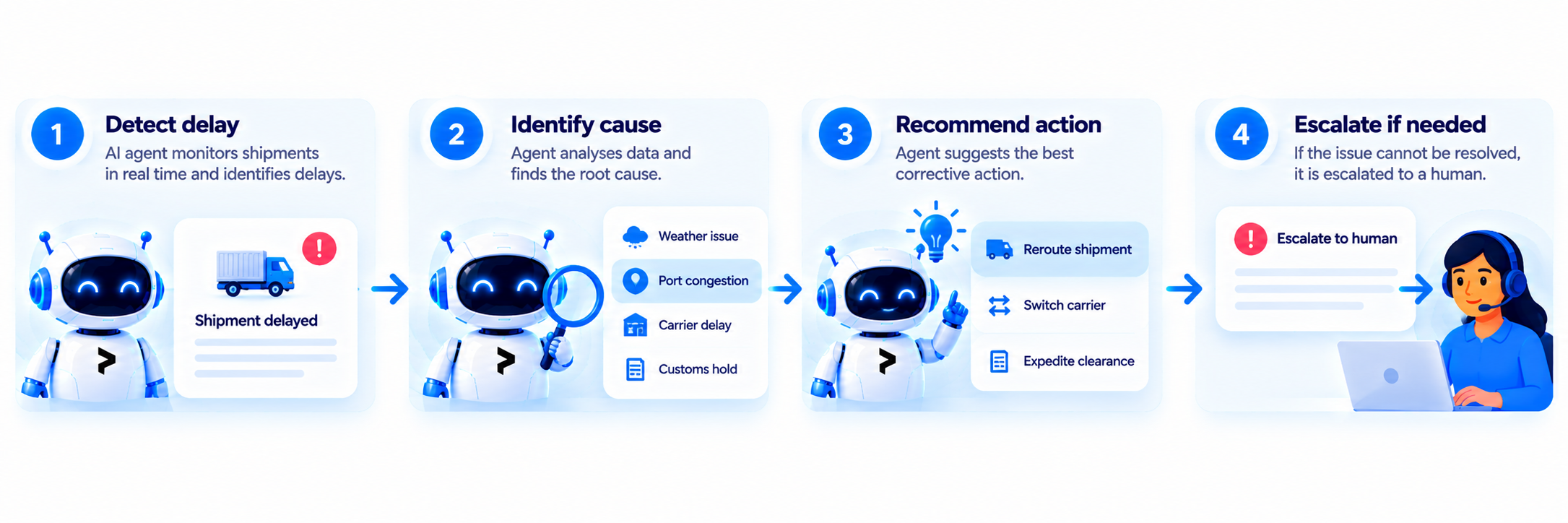 TLDR: AI in logistics pays back fastest on decisions that repeat thousands of times a week, such as replenishment, routing, carrier choice, and exception handling. Start with one expensive, measurable workflow, baseline it, then let AI recommend before you let it act. The model matters less than the data and the decision you connect it to. Most logistics teams already own the data that AI needs. They just spend it on reports nobody acts on in time. AI in logistics earns its budget when it moves from predicting problems to resolving them inside the TMS, WMS, and carrier portals your team already uses. Shipment volumes, shifting demand, fragmented systems, late trucks, and constant cost pressure make logistics one of the richest places to apply it. Modern systems now forecast, optimize, flag exceptions, and increasingly take action through agents. This guide explains 12 use cases, the ROI metric to baseline for each, and a 90 day path to production. 12 Use Cases of AI in Logistics 1. Demand Forecasting & Inventory Optimization AI in logistics starts with demand, because every truck, pallet, and shift downstream depends on how much product moves where. Better forecasts cut stockouts and overstock at the same time. Modern demand forecasting predicts volume by SKU, location, season, and customer segment, and it spots demand shifts weeks before a monthly report would. Inventory optimization then sets safety stock and replenishment points per SKU and location. Teams that sell online should pair it with demand forecasting tuned for e-commerce spikes and inventory optimization tied to real stock records. The agent version watches demand signals daily and drafts replenishment orders for a planner to approve. A beverage distributor that sees a heatwave coming can lift stock in hot regions days early. That is AI in logistics paying off before a single truck moves. ROI metric to baseline: stockout rate and days of inventory on hand. 2. Route Optimization Route optimization plans multi-stop routes around delivery windows, vehicle capacity, traffic, and weather, then replans when conditions change. Static routes are built the night before, broken by 10 am on most urban days. Good route optimization treats the plan as a living object. A driver stuck behind an accident gets a resequenced route, and the two affected customers automatically get an updated window. For fleets running last-mile logistics, AI in logistics shows up on the fuel bill first. Route quality also depends on clean addresses, so fix geocoding errors before you blame AI in logistics for a bad plan. A parcel van running 120 stops a day saves real hours when the plan respects loading dock hours and customer time windows together. ROI metrics to baseline: cost per stop, miles per route, and on-time delivery rate. 3. Predictive ETA & Delivery Visibility Predictive ETA models combine traffic, historical lane times, weather, driver behavior, and shipment status to forecast arrival far better than a GPS estimate. The goal is to know a delivery will run late before the customer does. A distributor that sees a 40 minute slip at noon can warn the receiving dock and rebook the unloading slot. That one message prevents a detention charge and an angry phone call. Feed the same prediction to your customer portal, and your service team stops answering the same tracking question fifty times a day. AI in logistics turns visibility from a tracking screen into a proactive customer update. ROI metric to baseline: late delivery rate and inbound "where is my order" calls. 4. Exception Management Exception management is where most logistics teams lose their day. AI detects delays, missed scans, temperature deviations, customs holds, and capacity gaps, then ranks them by business impact. A missed scan on a low-value parcel can wait. A reefer trailer drifting above its temperature limit cannot. The agentic version investigates the issue, contacts the carrier, updates the record, and escalates when approval is needed. This is the clearest early win for AI agents in supply chain teams, because exceptions are frequent, costly, and well documented. Most teams trying AI in logistics for the first time should start right here. ROI metric to baseline: exceptions handled per planner and average time to resolution. 5. Intelligent Carrier Selection Carrier selection models compare cost, capacity, service levels, past performance, and lane characteristics for every shipment. Lowest rate rarely means lowest total cost once claims and late fees land. The system learns which carrier actually delivers on a given lane in December, and it tenders accordingly. A carrier that wins on price but misses one in five pickups costs you more in rebooking and customer credits than it saves. Over time, AI in logistics builds a live scorecard for every carrier that procurement can bring to the next rate negotiation. ROI metrics to baseline: cost per shipment, tender acceptance rate, and on-time performance by carrier. 6. Freight Audit & Invoice Intelligence Freight audit with AI extracts invoice data, matches it against contracts and shipment records, and flags duplicate or incorrect charges. Accessorial fees such as detention, liftgate, and residential surcharges hide the most leakage. A manual auditor samples invoices. An AI audit checks every line, every week. AI in logistics recovers money that teams never knew they were losing, and it frees finance staff for disputes that need judgment. Start with your top ten carriers by spend, since they usually hold most of the recoverable errors. ROI metric to baseline: billing errors recovered and invoices processed per auditor. 7. Warehouse Automation Warehouse automation uses AI to improve picking paths, putaway, slotting and labor allocation, and to coordinate robots and conveyors with the people working beside them. The gains come from better decisions about where items live and who picks them. AI predicts tomorrow's workload by zone, so the shift manager staffs the right aisles before the rush. Slotting is the quiet winner. Moving fast movers closer to packing saves more walking than most robots, and AI in logistics recalculates those slots weekly as demand shifts. Our warehouse automation guide covers the operational basics. Every AI decision must write back to the warehouse workflow, or AI in logistics stays a dashboard. ROI metric to baseline: lines picked per labor hour and order cycle time. 8. Computer Vision for Logistics Computer vision reads labels, detects package damage, verifies trailer loading, counts inventory, and spots safety risks on the dock floor. Cameras already installed for security often provide enough footage to start. A vision model at the outbound door can confirm that every pallet carries a readable GS1 barcode before the truck leaves. It can also photograph shipment condition as proof for damage claims. This side of AI in logistics cuts the disputes that eat customer service time. Start with one dock door, prove accuracy for a month, then roll the model out to the rest of the building. Teams that deploy AI in logistics vision tools this way avoid expensive camera upgrades. ROI metric to baseline: damage claims, mislabeled shipments, and cycle count accuracy. 9. Digital Twins for Supply Chain Planning A digital twin models your warehouses, transport network, and inventory flows so you can test decisions before spending money on them. It answers "what happens if" questions with your own operating data. Leaders use it to simulate a port closure, test a second shift, or evaluate a new distribution center location. A twin is only as good as its inputs, so build it after your forecasting and warehouse data are clean. National freight trends from the Bureau of Transportation Statistics give useful external context for those scenarios. AI in logistics at this level supports strategy more than daily execution. ROI metric to baseline: forecast versus actual cost of network changes. 10. AI Agents for Supply Chain Operations AI agents in supply chain operations close the gap between insight and action. They connect operational data, business rules, tools, and approval steps to move an issue toward resolution, which a recommendation alone cannot do. Practical agents fall into clear roles. A demand planning agent drafts replenishment, a transportation agent rebooks loads, and a shipment exception agent chases missing scans. Procurement, warehouse, and freight audit agents follow the same pattern. Each one runs the same loop: monitor, reason, recommend, act, and escalate. Start every agent in recommend mode. Grant action rights only after its suggestions match what your best planner would do. Done this way, AI agents in supply chain work feel like extra planners with perfect memory. This is the step where AI in logistics stops reporting problems and starts closing them. ROI metric to baseline: manual touches per shipment and planner hours saved. 11. Transportation Management System Intelligence AI extends your existing TMS with no rip and replace project. It adds shipment planning, carrier recommendations, ETA prediction, tender optimization, exception detection, automated communication, and cost analysis on top of the system your team already trusts. The integration layer decides success here. Pick from proven logistics management systems or keep your own, then connect AI agents in supply chain workflows through APIs. AI in logistics works best as an intelligence layer around the TMS. A planner should see the AI suggestion, its reason, and the cost difference on one screen, then accept it with a single click. That approval history becomes the training data for later automation. ROI metric to baseline: freight spend per unit shipped. 12. Warehouse Management System Intelligence The same logic applies to your WMS. AI adds inventory recommendations, slotting, picking optimization, labor planning, exception detection, vision checks and replenishment triggers around the system that already runs the building. Fleet heavy operations can extend this layer into fleet management software so warehouse and yard decisions share one view. Keep the WMS as the system of record, and let AI in logistics handle the decisions it surfaces. A common first project is replenishment triggers. The AI watches pick face levels and calls a forklift move before pickers find an empty slot, which keeps the whole wave on schedule. ROI metrics to baseline: order accuracy and dock to stock time. How AI in Logistics Use Cases Connect AI in logistics works best as a connected system, where a forecast feeds inventory, inventory feeds routing, and routing feeds customer updates. Isolated pilots rarely survive budget reviews. Logistics function AI use case Primary outcome Planning Demand forecasting. Better inventory decisions. Inventory Inventory optimization. Lower carrying costs. Transportation Route optimization. Lower delivery costs. Transportation Predictive ETA. Better delivery visibility. Carrier management Carrier selection. Better cost and service balance. Operations Exception management. Faster issue resolution. Finance Freight audit. Reduced billing leakage. Warehouse Warehouse automation. Higher throughput. Quality Computer vision. Fewer handling errors. Strategy Digital twin. Better scenario planning. TMS AI intelligence layer. Smarter transportation decisions. WMS AI intelligence layer. Smarter warehouse operations. Read the table as a chain. A wrong forecast in planning shows up three weeks later as an expensive expedited shipment in transportation. Connecting AI agents in supply chain functions catches that error at the source. Plan your AI in logistics roadmap so each new use case reuses data the last one already cleaned. What Leaders Should Prioritize First Leaders should prioritize AI in logistics use cases by data availability, decision frequency, financial impact, and integration effort. The best first project is frequent, costly, measurable, and already well documented. Start with data. If the shipment, scan, or invoice data sits in a system you can query today, the project moves fast. Then look at decision frequency, because a choice made 5,000 times a week compounds savings far faster than a quarterly one. Financial impact comes next. Name the cost, revenue, or service metric the use case moves, and get finance to agree on the baseline. The number of exceptions reveals how much work still requires human intervention, often exposing hidden labor costs. Integration complexity decides your timeline. Check whether the AI can read from and write to your TMS, WMS, ERP, and carrier systems. Risk level decides autonomy, so separate actions an agent can take alone from actions that need a human signature. Finally, insist on measurement against a baseline, or nobody will trust the results. Score each candidate on all seven criteria, and fund the top AI in logistics project first. Our view: exception management and freight audit usually win the first slot. Both are frequent, documented, and easy to price. For AI agents in supply chain programs, they also build the trust you need before agents touch routing or procurement. From AI Use Case to Production Workflow AI in logistics moves one workflow from baseline to measured production, then adds agent actions once the numbers hold. Start with a decision, and pick the model last. Phase What happens Identify and connect Pick one workflow, connect TMS, WMS, and carrier data, set the baseline. Pilot and measure Define decision rules, run in recommend mode, compare against baseline. Act and expand Add agentic actions with approvals, then plan the next use case. The pattern matters more than the dates. Teams that start by choosing a model spend month two looking for a problem to solve. Teams that start with an expensive, repetitive, data-rich decision finish with a result the CFO can read. Phased rollout of AI agents in supply chain work also keeps every change easy to reverse. Review results with operations and finance at day 30, 60, and 90 so AI in logistics spending stays tied to measured outcomes. Don't start with an AI model. Start with a logistics decision that is expensive, repetitive, measurable, and rich in operational data. How Patoliya Infotech Builds AI for Logistics Operations Patoliya Infotech builds AI in logistics systems that plug into the TMS, WMS, and carrier tools you already run. Each engagement starts with one workflow, a measured baseline, and clear approval rules for agent actions. Logistics software development for custom TMS, WMS, and fleet integrations. AI consulting for logistics to rank use cases by data readiness and ROI. Agent workflows for exceptions, freight audit, and replenishment. Bring your most expensive recurring decision, and let's scope your first 90 days together. Conclusion AI in logistics pays off when it changes a decision your team makes thousands of times a week. Forecasting, routing, carrier choice, and exception handling share the same data, so connect them early. Let agents recommend first and act once they earn trust. Done well, AI agents in supply chain operations give planners their time back and give leaders numbers they can defend. Let's sit down with your exception log and pick the first workflow worth automating. FAQs: What data is required to implement AI in logistics? AI in logistics typically requires shipment histories, carrier performance, delivery times, inventory levels, freight costs, and order data. Data quality determines forecast accuracy and operational reliability. How does AI improve supply chain visibility? AI in supply chain visibility combines shipment updates, carrier feeds, weather conditions, and inventory data to identify disruptions early, estimate downstream impacts, and prioritize corrective actions. Can AI in logistics reduce transportation costs? AI in logistics reduces transportation costs by improving load consolidation, selecting cost-effective routes, minimizing empty miles, and identifying recurring carrier inefficiencies without compromising delivery commitments. How can logistics companies measure AI performance? Logistics companies measure AI performance through on-time delivery rates, cost per shipment, forecast accuracy, detention hours, exception resolution time, and measurable improvements against pre-implementation operational baselines. What risks can arise when AI agents are deployed in logistics operations? AI agents in logistics can act on inaccurate data, overlook operational constraints, or trigger costly changes. Approval thresholds, audit trails, access controls, and escalation rules help manage these risks. How can AI improve inventory management across logistics operations? AI in logistics analyzes demand patterns, lead times, and stock levels to identify replenishment needs, reduce excess inventory, prevent stockouts, and improve warehouse resource allocation.