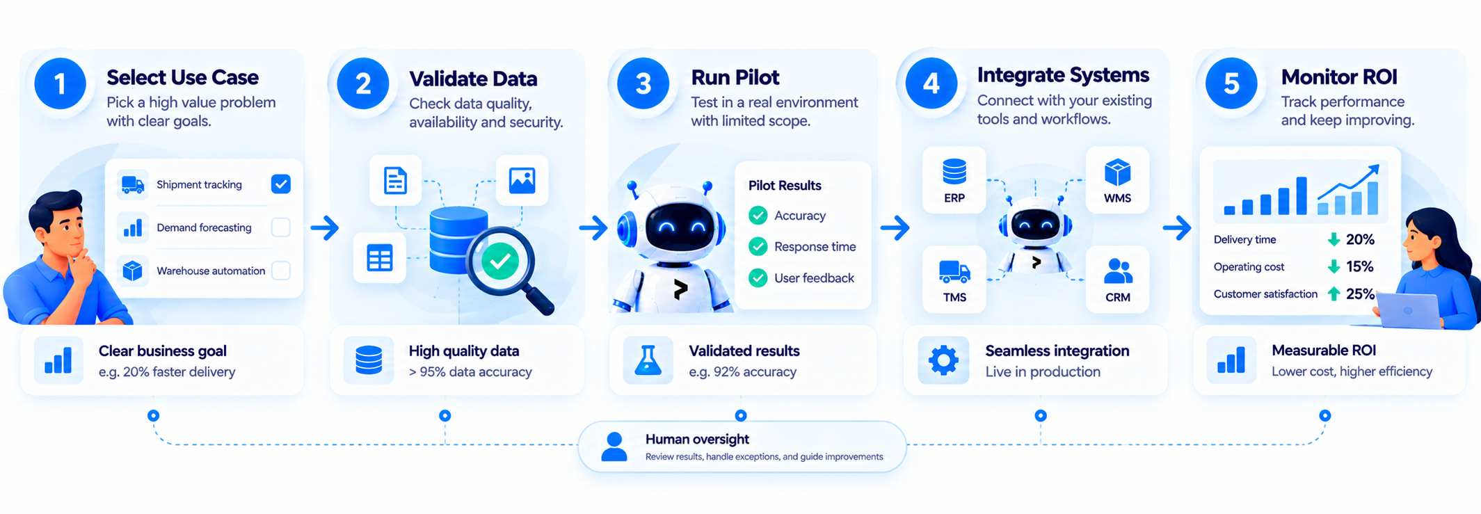 From AI use case to production workflow